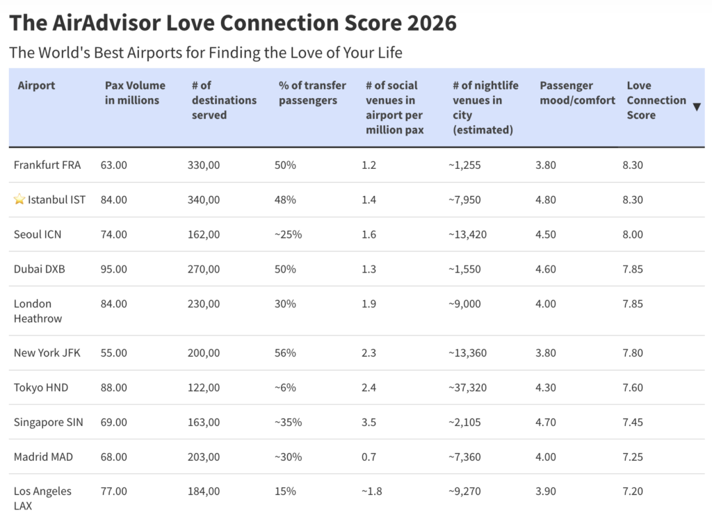 The World's Best Airports for Finding the Love of Your Life